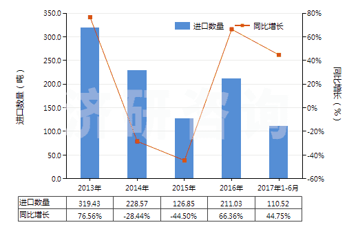 2013-2017年6月中國(guó)三氯異氰脲酸(HS29336922)進(jìn)口量及增速統(tǒng)計(jì)